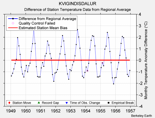 KVIGINDISDALUR difference from regional expectation