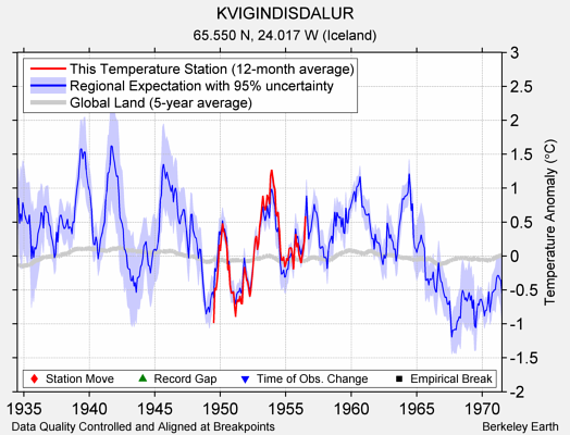 KVIGINDISDALUR comparison to regional expectation