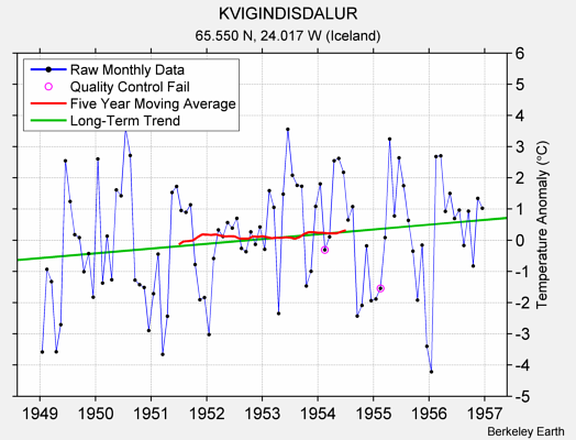 KVIGINDISDALUR Raw Mean Temperature