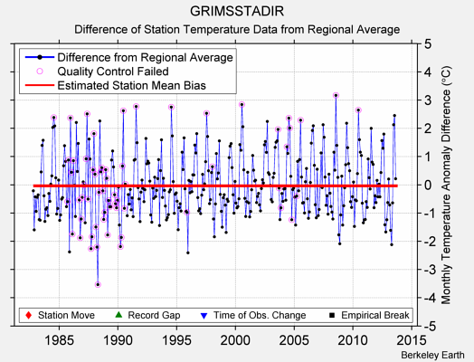 GRIMSSTADIR difference from regional expectation