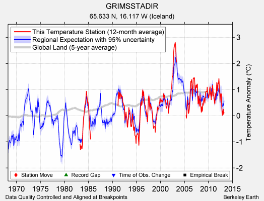 GRIMSSTADIR comparison to regional expectation