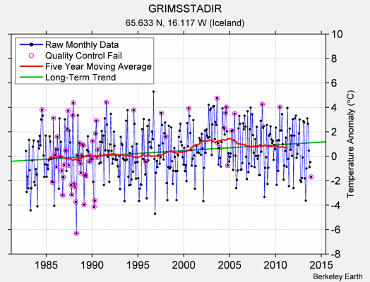 GRIMSSTADIR Raw Mean Temperature