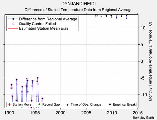 DYNJANDIHEIDI difference from regional expectation