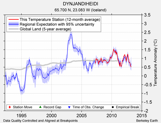 DYNJANDIHEIDI comparison to regional expectation