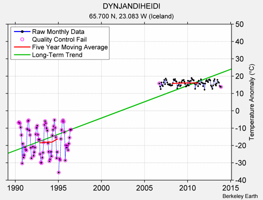 DYNJANDIHEIDI Raw Mean Temperature