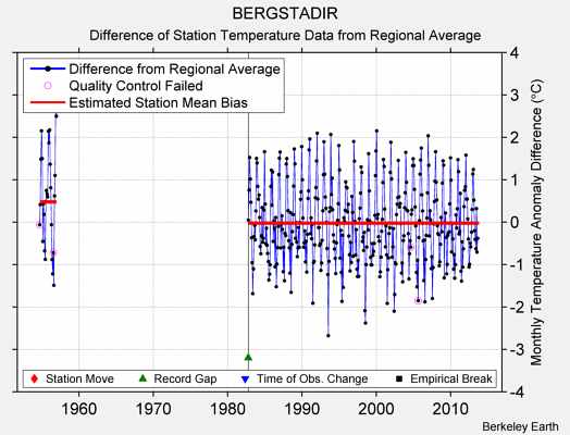 BERGSTADIR difference from regional expectation