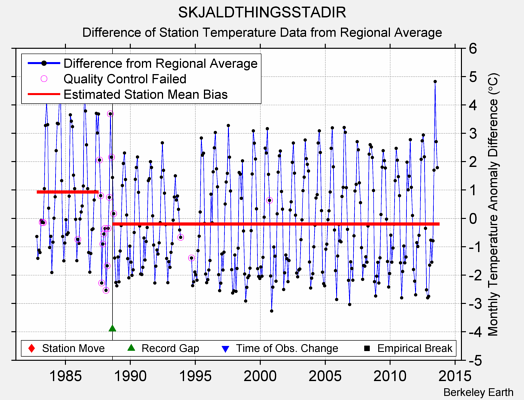 SKJALDTHINGSSTADIR difference from regional expectation