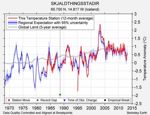 SKJALDTHINGSSTADIR comparison to regional expectation