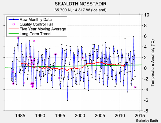 SKJALDTHINGSSTADIR Raw Mean Temperature