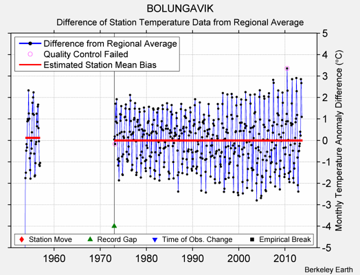 BOLUNGAVIK difference from regional expectation