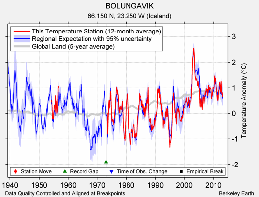 BOLUNGAVIK comparison to regional expectation