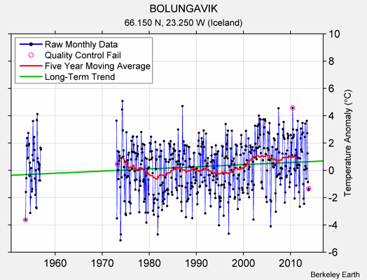 BOLUNGAVIK Raw Mean Temperature