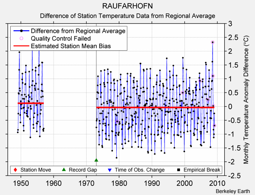 RAUFARHOFN difference from regional expectation