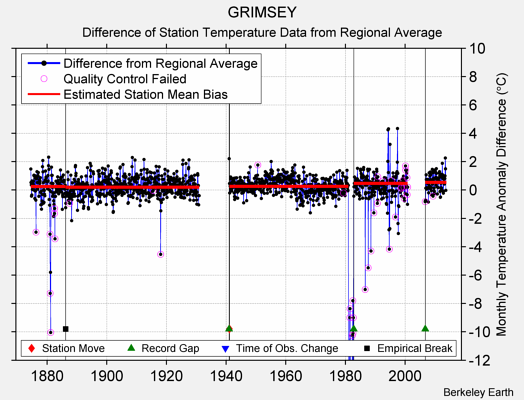 GRIMSEY difference from regional expectation