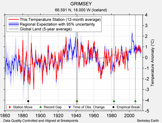 GRIMSEY comparison to regional expectation