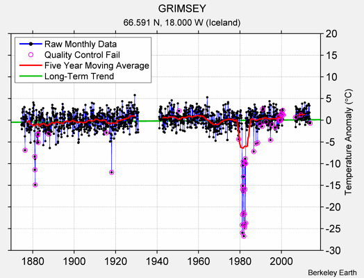 GRIMSEY Raw Mean Temperature