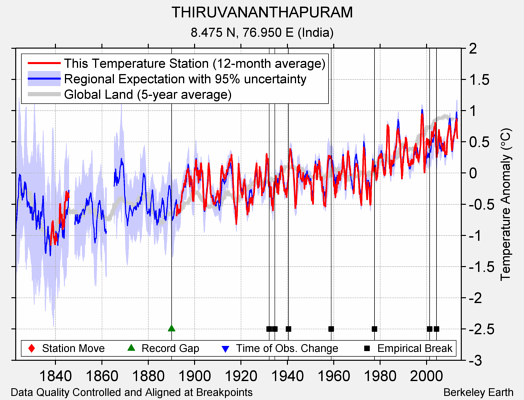 THIRUVANANTHAPURAM comparison to regional expectation