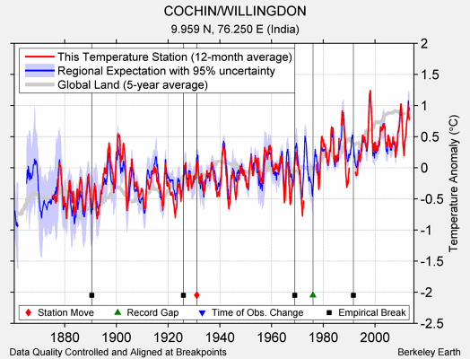 COCHIN/WILLINGDON comparison to regional expectation