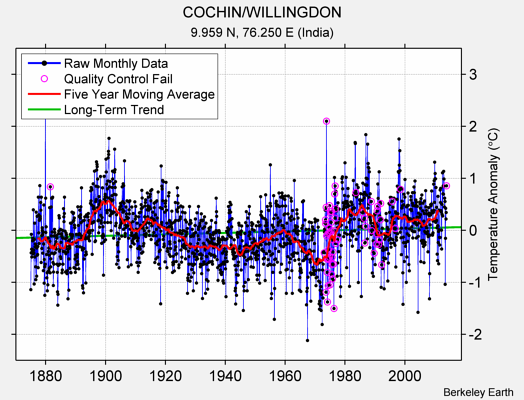 COCHIN/WILLINGDON Raw Mean Temperature