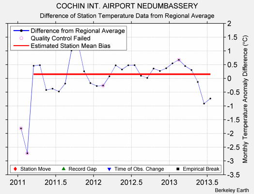 COCHIN INT. AIRPORT NEDUMBASSERY difference from regional expectation