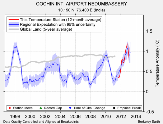 COCHIN INT. AIRPORT NEDUMBASSERY comparison to regional expectation