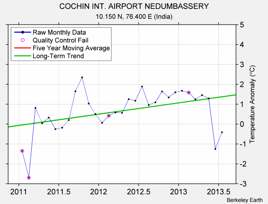 COCHIN INT. AIRPORT NEDUMBASSERY Raw Mean Temperature