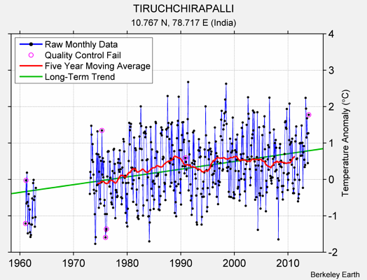 TIRUCHCHIRAPALLI Raw Mean Temperature