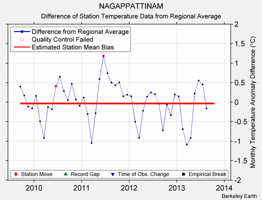 NAGAPPATTINAM difference from regional expectation