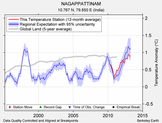 NAGAPPATTINAM comparison to regional expectation