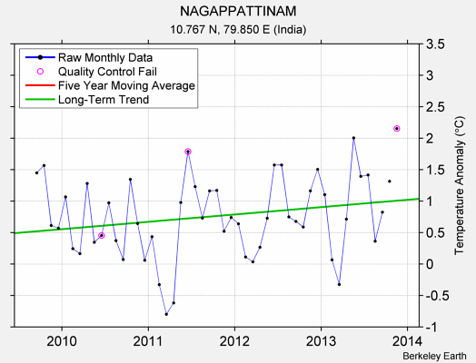 NAGAPPATTINAM Raw Mean Temperature