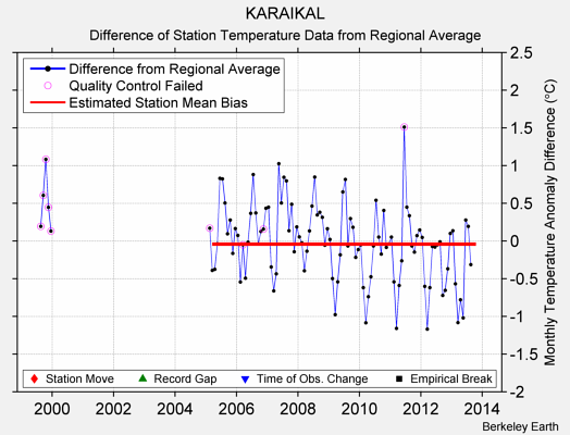 KARAIKAL difference from regional expectation