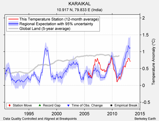 KARAIKAL comparison to regional expectation