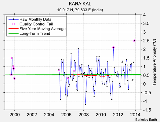 KARAIKAL Raw Mean Temperature