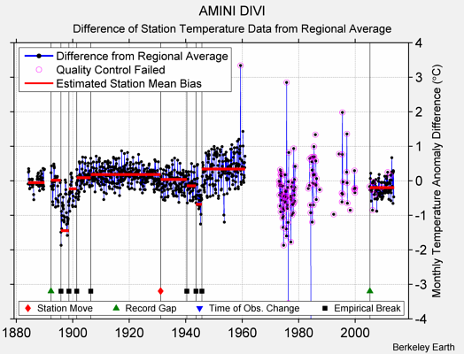 AMINI DIVI difference from regional expectation