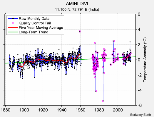 AMINI DIVI Raw Mean Temperature