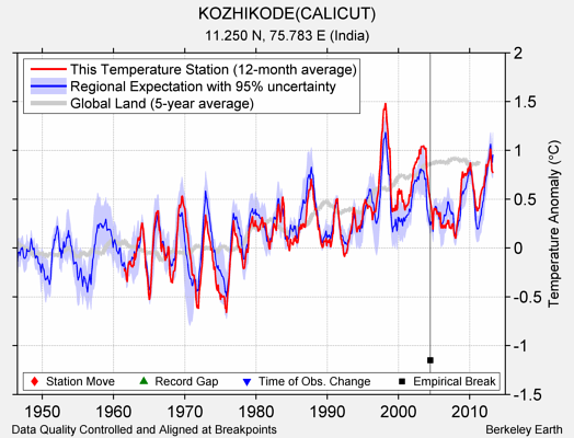 KOZHIKODE(CALICUT) comparison to regional expectation
