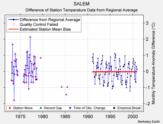 SALEM difference from regional expectation