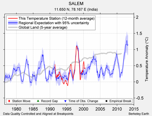 SALEM comparison to regional expectation