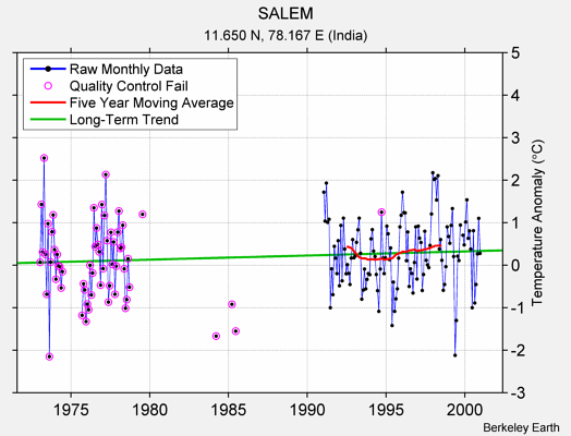 SALEM Raw Mean Temperature