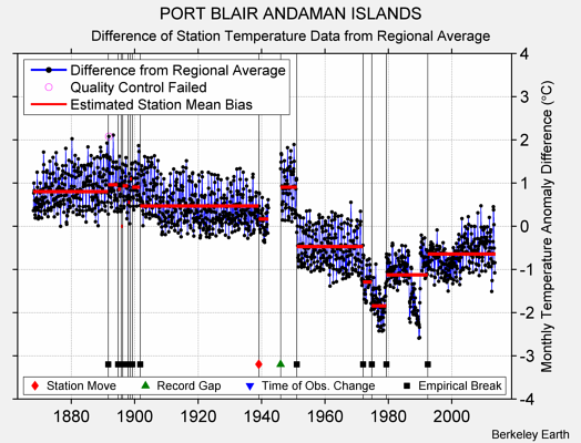 PORT BLAIR ANDAMAN ISLANDS difference from regional expectation