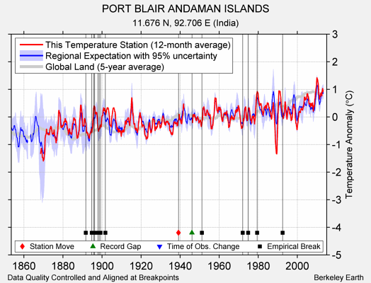PORT BLAIR ANDAMAN ISLANDS comparison to regional expectation