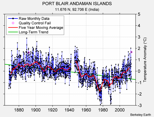 PORT BLAIR ANDAMAN ISLANDS Raw Mean Temperature