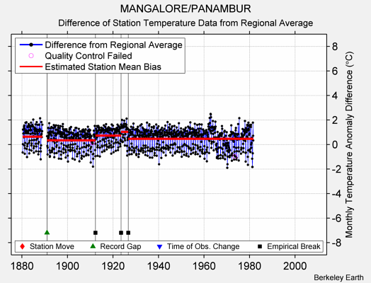 MANGALORE/PANAMBUR difference from regional expectation