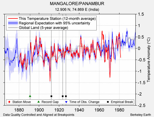 MANGALORE/PANAMBUR comparison to regional expectation
