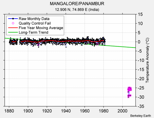MANGALORE/PANAMBUR Raw Mean Temperature