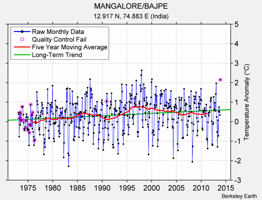 MANGALORE/BAJPE Raw Mean Temperature