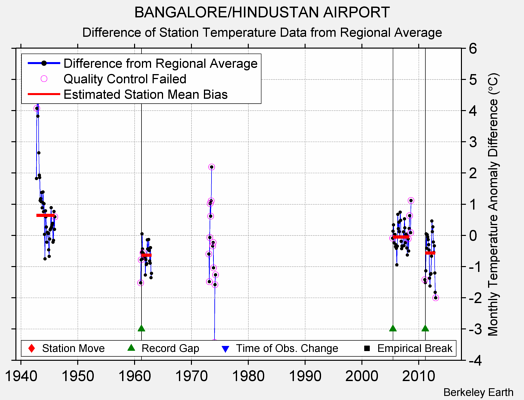 BANGALORE/HINDUSTAN AIRPORT difference from regional expectation