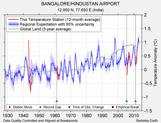 BANGALORE/HINDUSTAN AIRPORT comparison to regional expectation