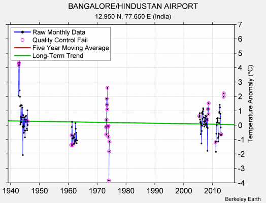 BANGALORE/HINDUSTAN AIRPORT Raw Mean Temperature