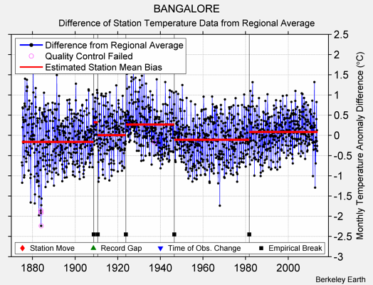 BANGALORE difference from regional expectation